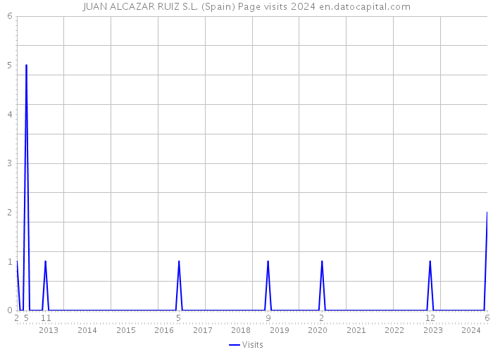 JUAN ALCAZAR RUIZ S.L. (Spain) Page visits 2024 