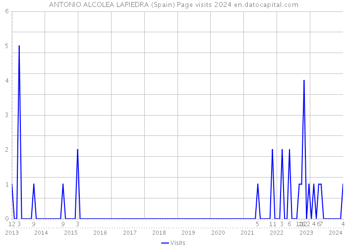 ANTONIO ALCOLEA LAPIEDRA (Spain) Page visits 2024 