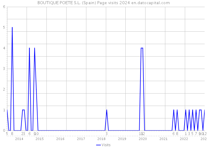 BOUTIQUE POETE S.L. (Spain) Page visits 2024 