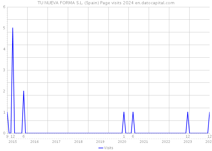 TU NUEVA FORMA S.L. (Spain) Page visits 2024 
