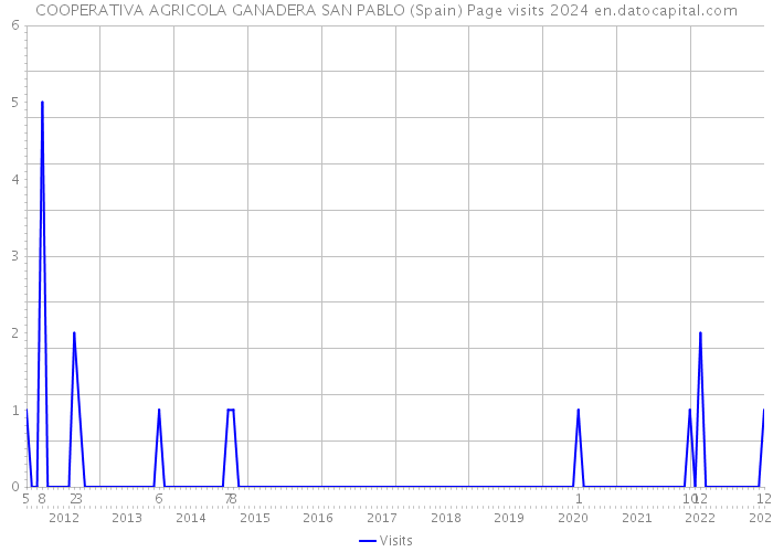 COOPERATIVA AGRICOLA GANADERA SAN PABLO (Spain) Page visits 2024 