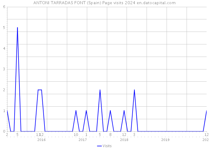 ANTONI TARRADAS FONT (Spain) Page visits 2024 