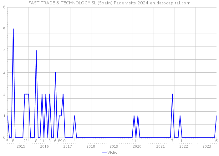 FAST TRADE & TECHNOLOGY SL (Spain) Page visits 2024 