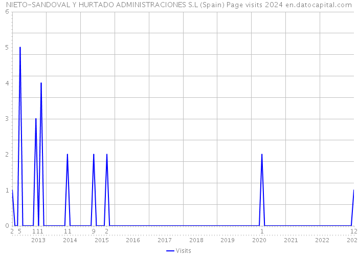 NIETO-SANDOVAL Y HURTADO ADMINISTRACIONES S.L (Spain) Page visits 2024 