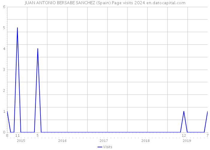 JUAN ANTONIO BERSABE SANCHEZ (Spain) Page visits 2024 