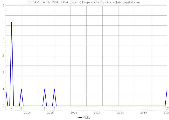ELIZAVETA PROSVETOVA (Spain) Page visits 2024 