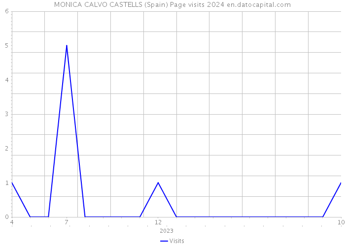 MONICA CALVO CASTELLS (Spain) Page visits 2024 