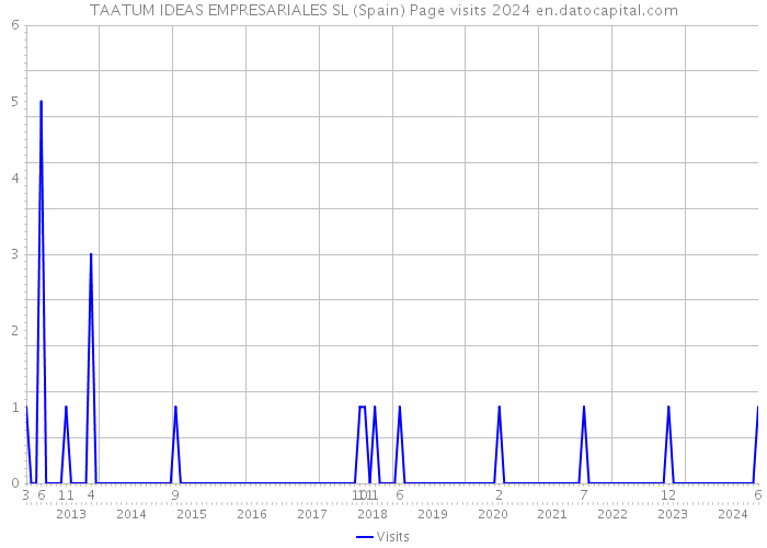 TAATUM IDEAS EMPRESARIALES SL (Spain) Page visits 2024 