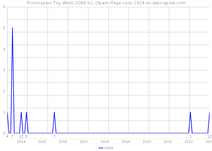 Promospain Top Webb 2006 S.L. (Spain) Page visits 2024 