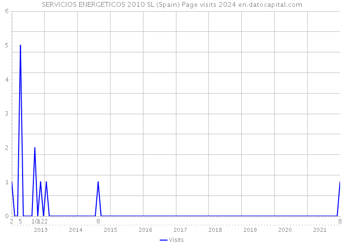SERVICIOS ENERGETICOS 2010 SL (Spain) Page visits 2024 