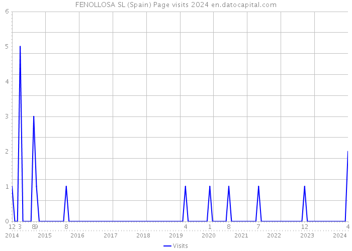 FENOLLOSA SL (Spain) Page visits 2024 