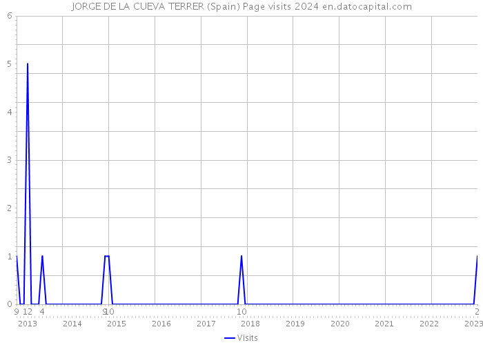 JORGE DE LA CUEVA TERRER (Spain) Page visits 2024 