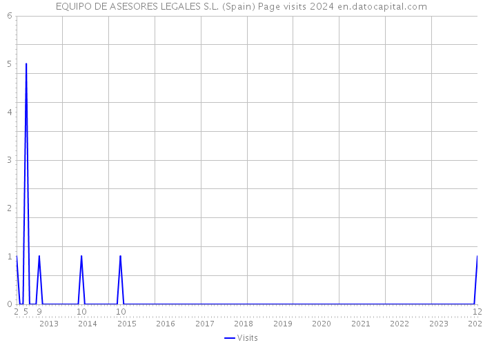 EQUIPO DE ASESORES LEGALES S.L. (Spain) Page visits 2024 