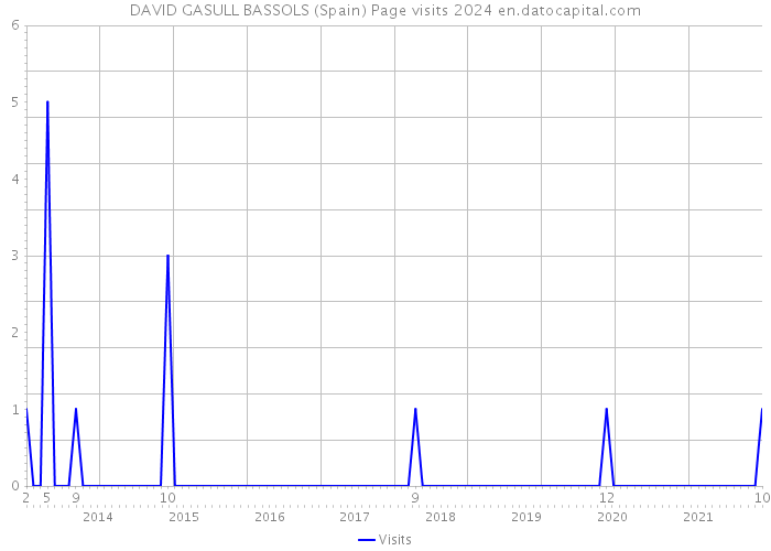 DAVID GASULL BASSOLS (Spain) Page visits 2024 