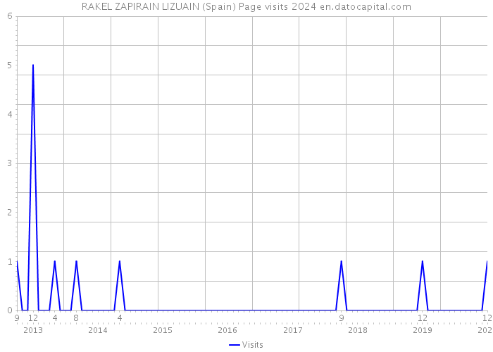 RAKEL ZAPIRAIN LIZUAIN (Spain) Page visits 2024 