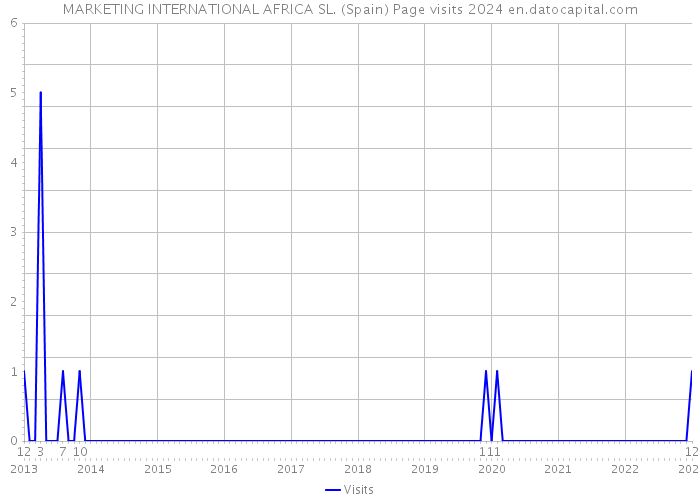 MARKETING INTERNATIONAL AFRICA SL. (Spain) Page visits 2024 