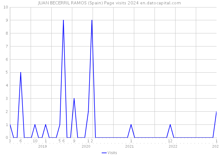 JUAN BECERRIL RAMOS (Spain) Page visits 2024 