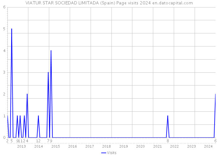 VIATUR STAR SOCIEDAD LIMITADA (Spain) Page visits 2024 