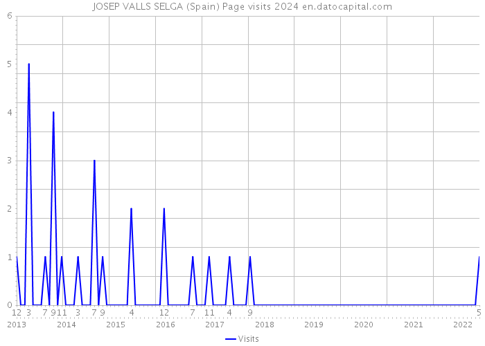 JOSEP VALLS SELGA (Spain) Page visits 2024 