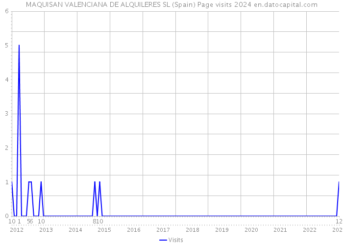 MAQUISAN VALENCIANA DE ALQUILERES SL (Spain) Page visits 2024 