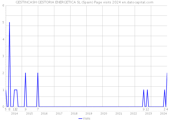 GESTINCASH GESTORIA ENERGETICA SL (Spain) Page visits 2024 