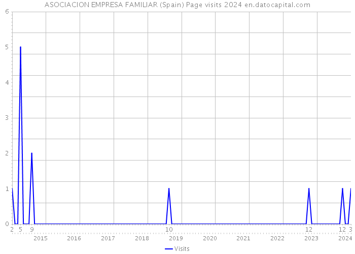 ASOCIACION EMPRESA FAMILIAR (Spain) Page visits 2024 