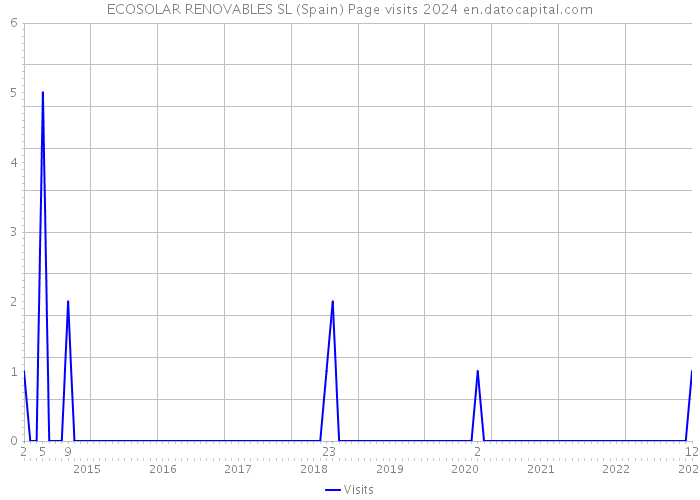 ECOSOLAR RENOVABLES SL (Spain) Page visits 2024 