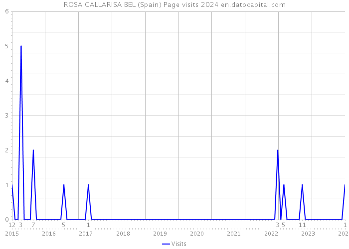 ROSA CALLARISA BEL (Spain) Page visits 2024 