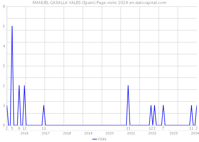 MANUEL GASALLA VALES (Spain) Page visits 2024 