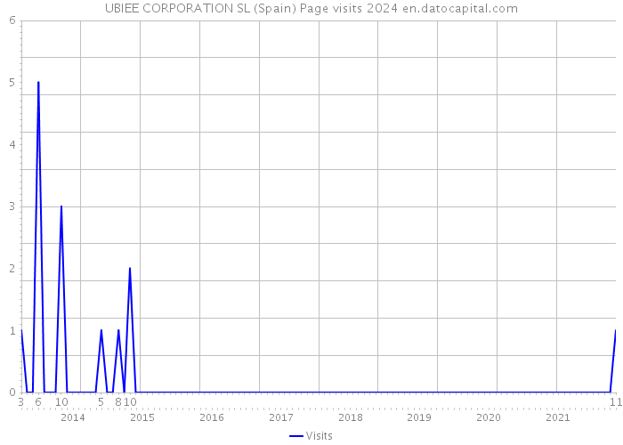 UBIEE CORPORATION SL (Spain) Page visits 2024 