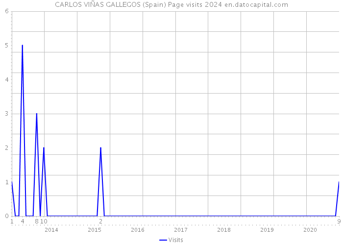 CARLOS VIÑAS GALLEGOS (Spain) Page visits 2024 