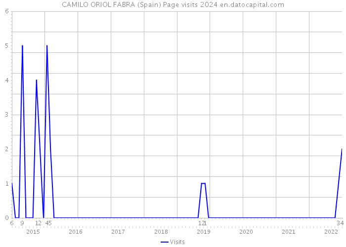 CAMILO ORIOL FABRA (Spain) Page visits 2024 