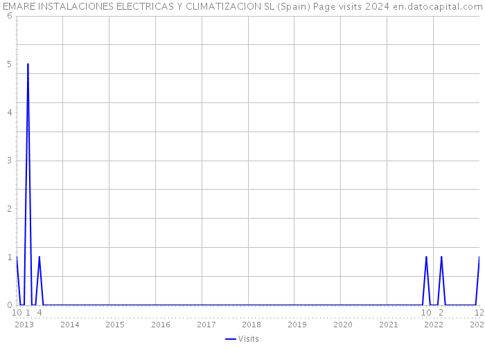 EMARE INSTALACIONES ELECTRICAS Y CLIMATIZACION SL (Spain) Page visits 2024 