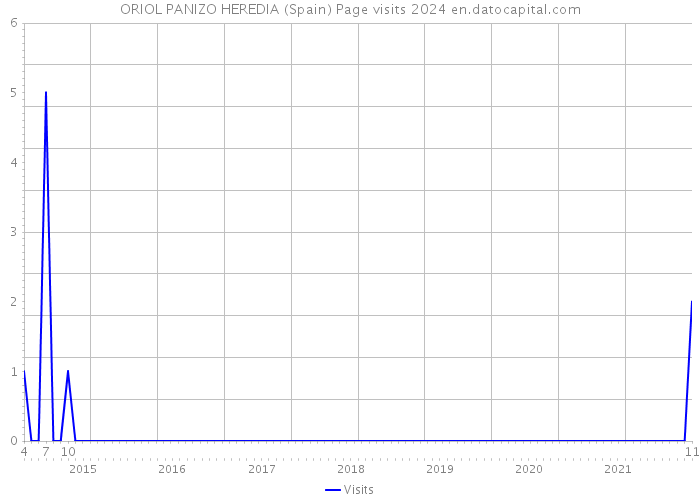 ORIOL PANIZO HEREDIA (Spain) Page visits 2024 