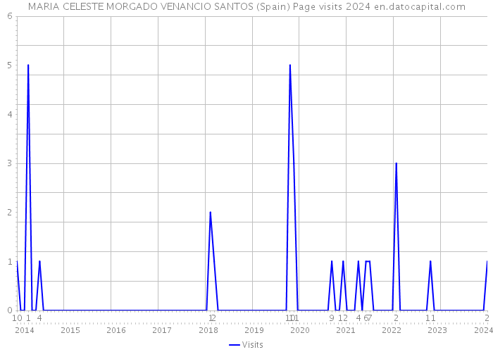 MARIA CELESTE MORGADO VENANCIO SANTOS (Spain) Page visits 2024 