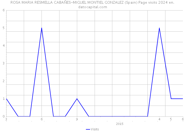 ROSA MARIA RESMELLA CABAÑES-MIGUEL MONTIEL GONZALEZ (Spain) Page visits 2024 