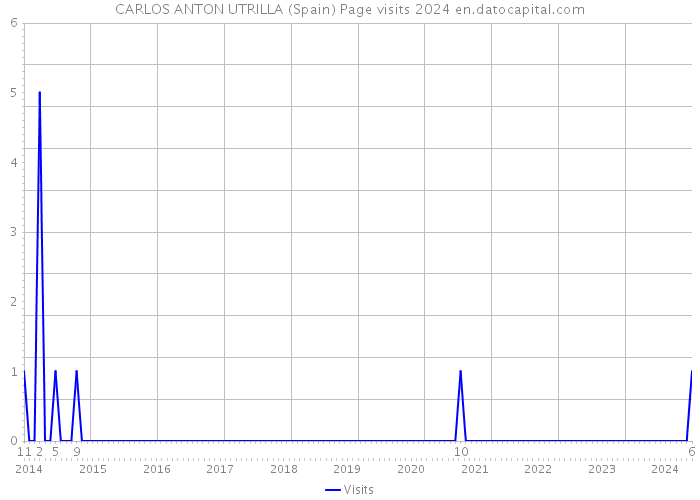 CARLOS ANTON UTRILLA (Spain) Page visits 2024 