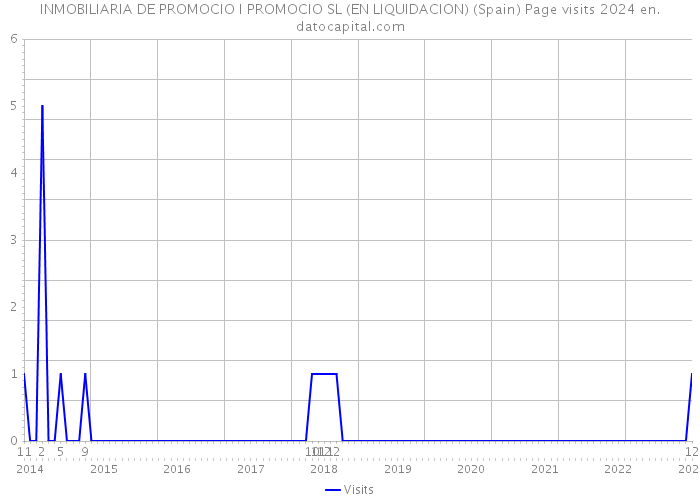 INMOBILIARIA DE PROMOCIO I PROMOCIO SL (EN LIQUIDACION) (Spain) Page visits 2024 
