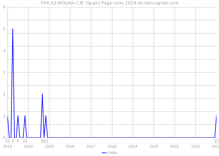 FINCAS MOLINA C.B. (Spain) Page visits 2024 