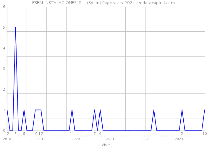 ESFRI INSTALACIONES, S.L. (Spain) Page visits 2024 