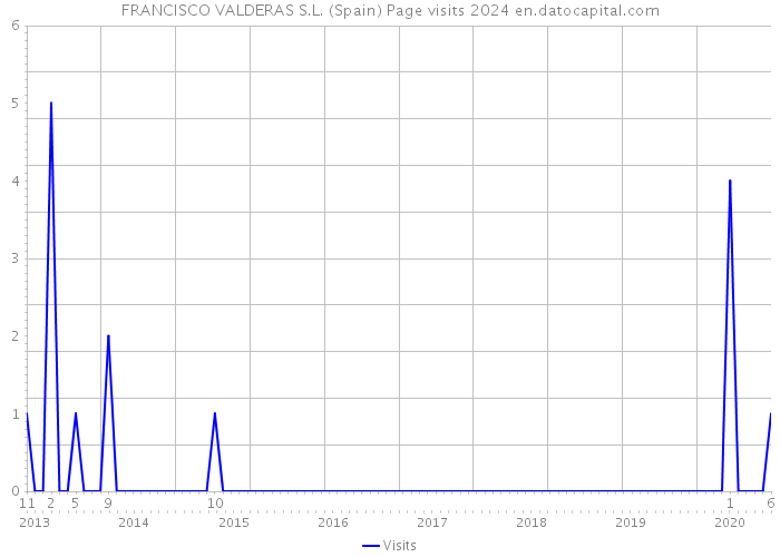 FRANCISCO VALDERAS S.L. (Spain) Page visits 2024 