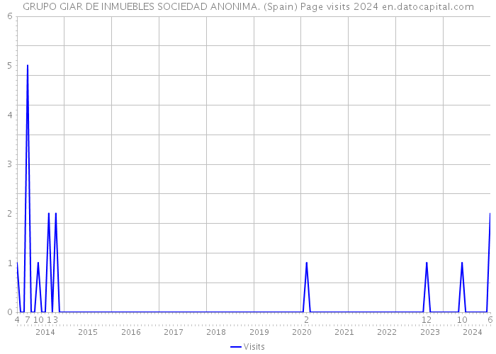 GRUPO GIAR DE INMUEBLES SOCIEDAD ANONIMA. (Spain) Page visits 2024 