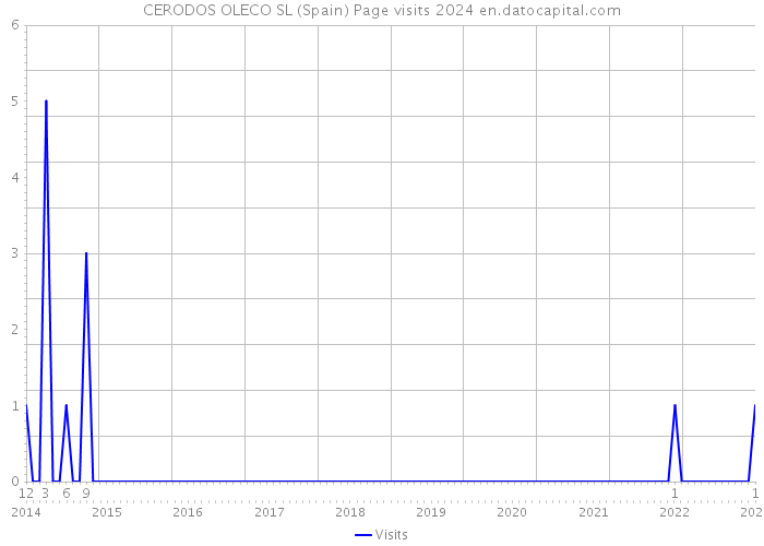 CERODOS OLECO SL (Spain) Page visits 2024 