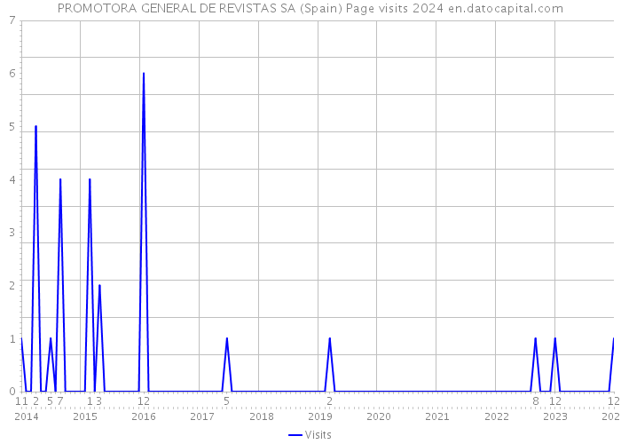PROMOTORA GENERAL DE REVISTAS SA (Spain) Page visits 2024 
