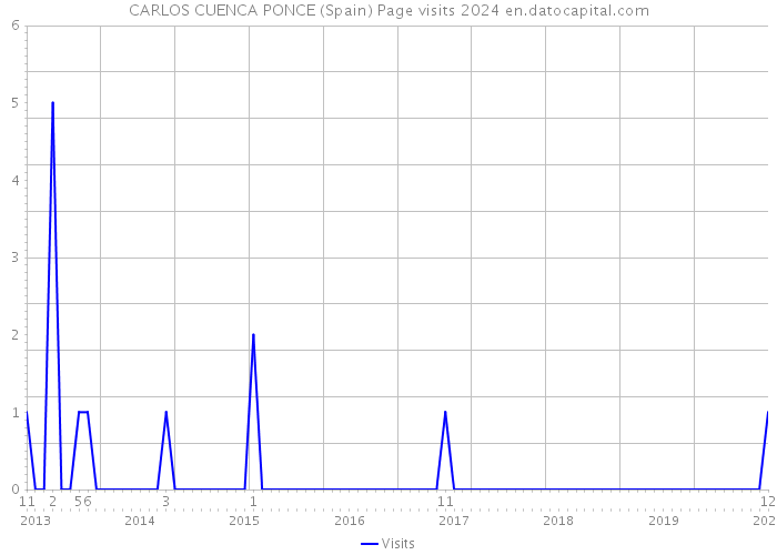 CARLOS CUENCA PONCE (Spain) Page visits 2024 