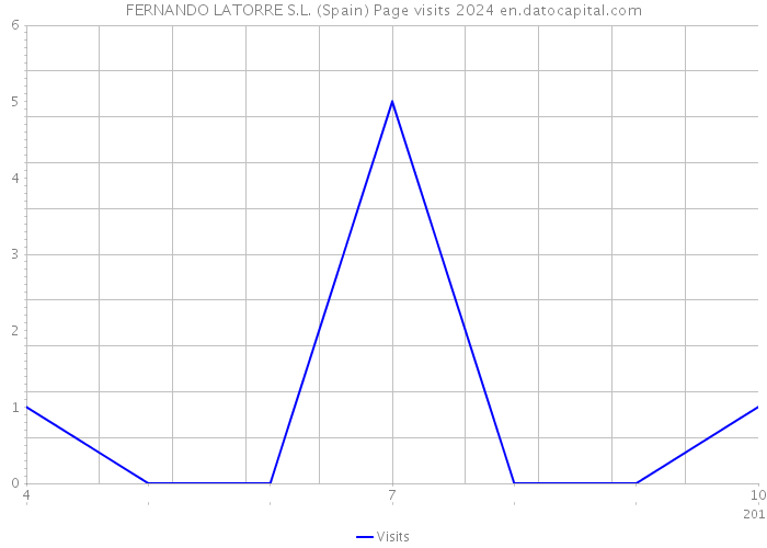 FERNANDO LATORRE S.L. (Spain) Page visits 2024 