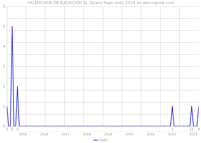 VALENCIANA DE ELEVACION SL (Spain) Page visits 2024 