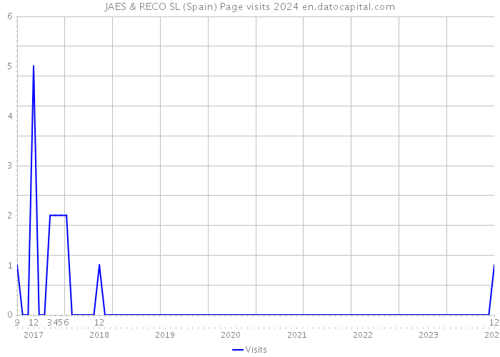 JAES & RECO SL (Spain) Page visits 2024 
