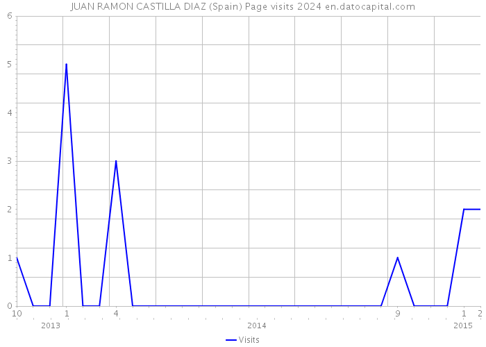 JUAN RAMON CASTILLA DIAZ (Spain) Page visits 2024 