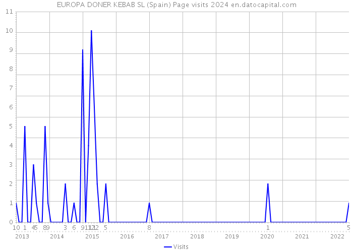 EUROPA DONER KEBAB SL (Spain) Page visits 2024 